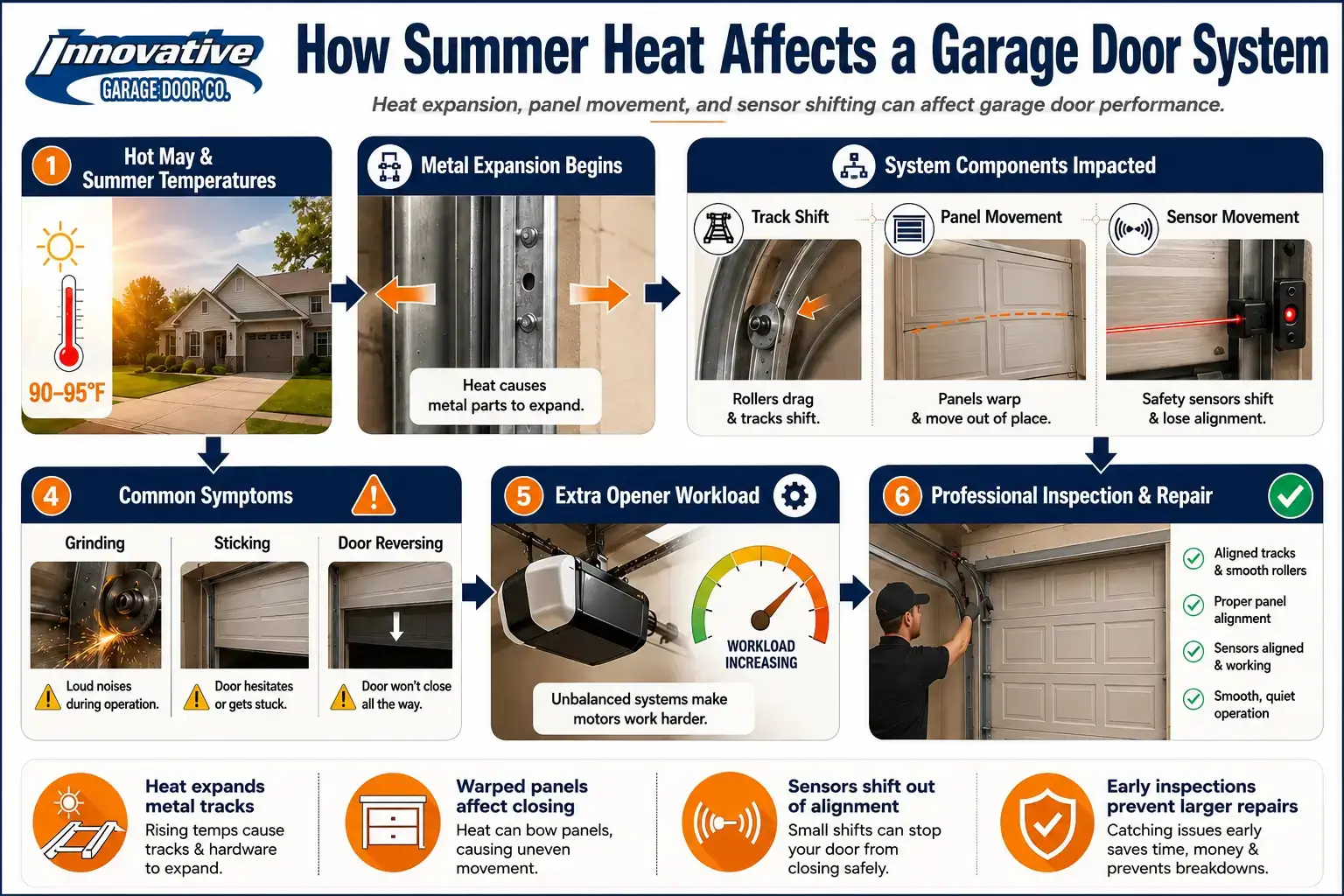 Summer Heat Damages Garage Doors through track expansion, panel movement, sensor shifting, and opener workload increases.