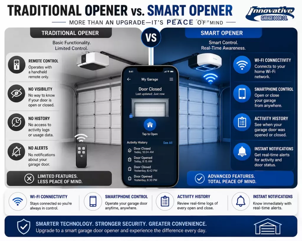 Infographic comparing a traditional garage door opener with Smart Garage Door Opener Installation Naperville, highlighting Wi-Fi connectivity, smartphone control, activity history, and instant notifications.